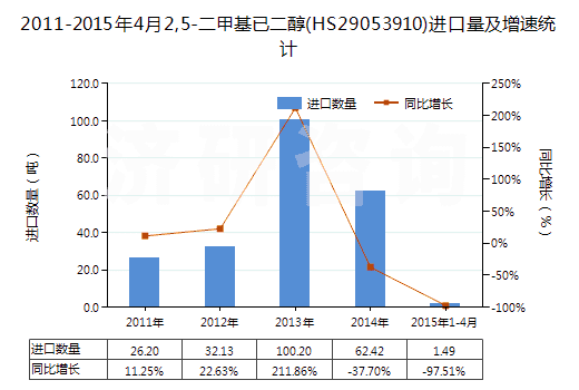 2011-2015年4月2,5-二甲基已二醇(HS29053910)進(jìn)口量及增速統(tǒng)計(jì)